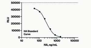 Hyaluronic Acid AlphaScreen Assay - Echelon Biosciences