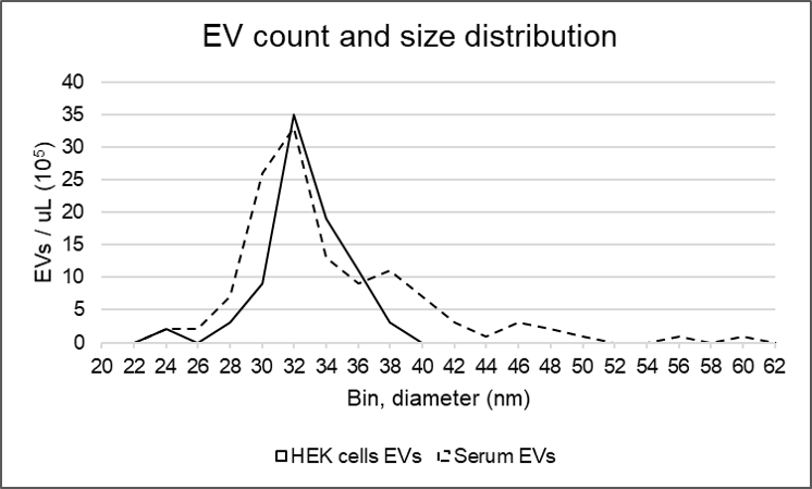 ExoClean, EV count data - Echelon Biosciences