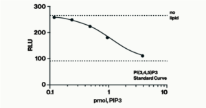 PI3-Kinase Activity Fluorescence Polarization Assay - Echelon Biosciences