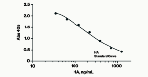Hyaluronic Acid (HA) ELISA - Echelon Biosciences
