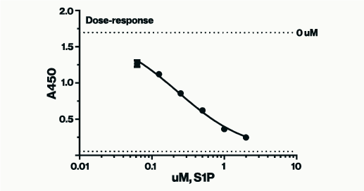 S1P ELISA, dose response curve - Echelon Biosciencse