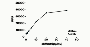 Acid Sphingomyelinase Activity Assay Kit - Echelon Biosciences